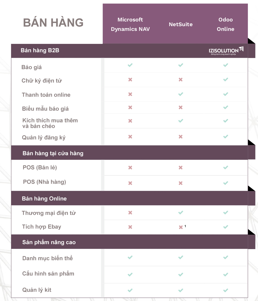 So sánh tính năng các phần mềm ERP Odoo 01 So sánh tính năng các phần mềm ERP Odoo 01